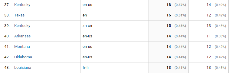 州ごとの言語