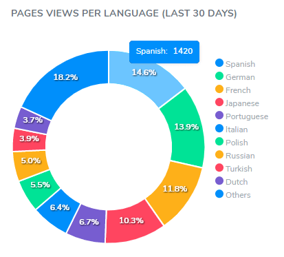 statistiche per lingua