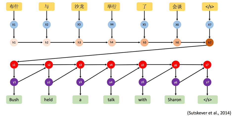 What is the Neural Machine Translation?