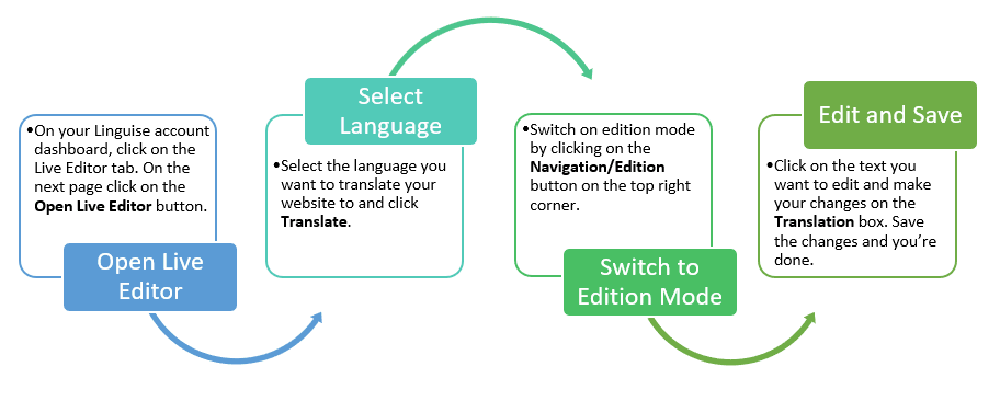 Advantages of Linguise translation over automated browser translation