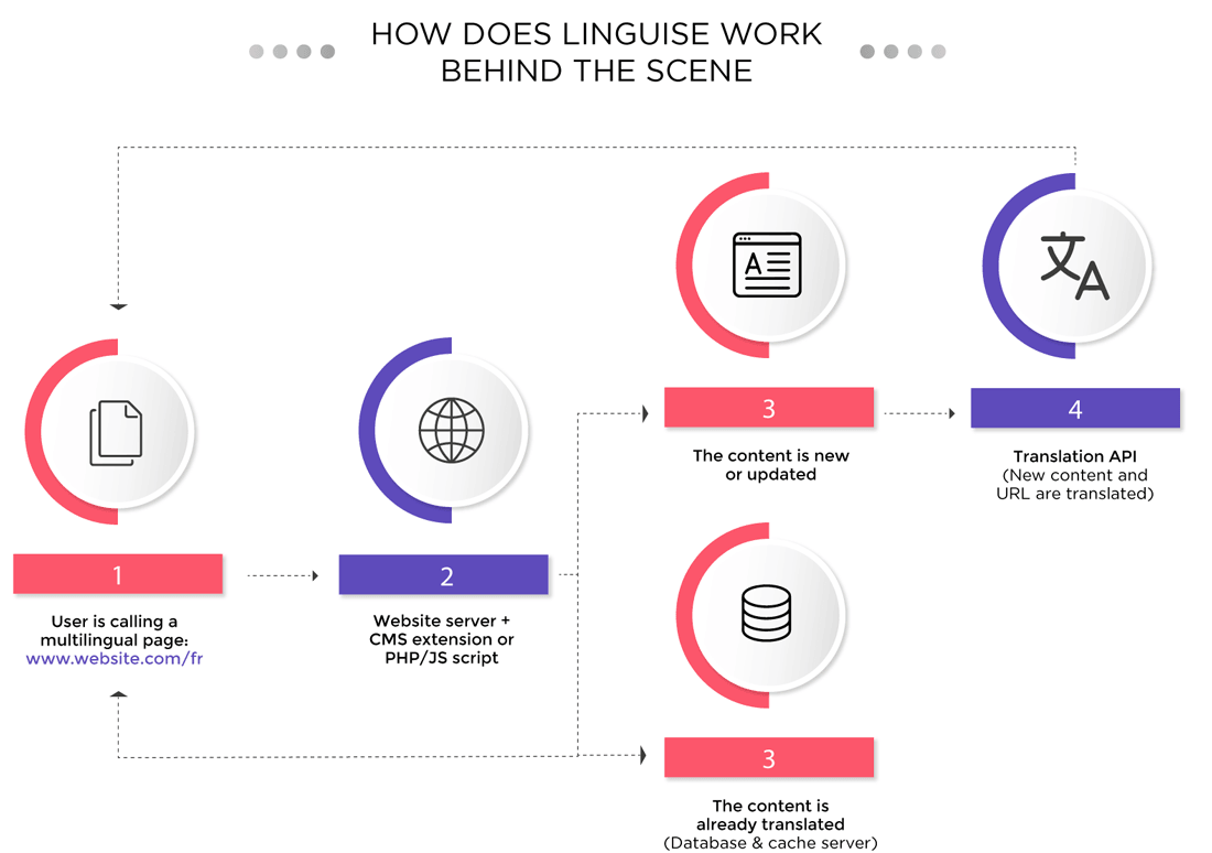 Projetos de tradução — documentação Weblate 4.5