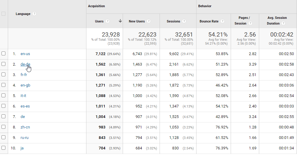 Cum să vă alegeți limbile de traducere cu analize și date de piață