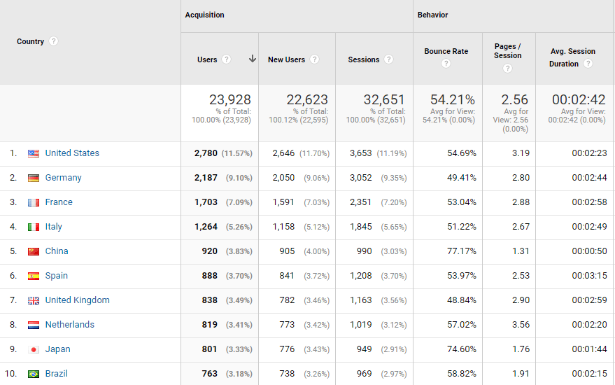 So wählen Sie Ihre Übersetzungssprachen mit Analysen und Marktdaten aus