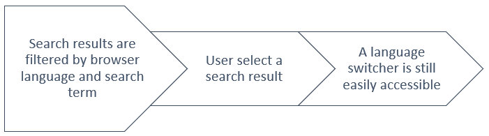Automatische Umleitung von Benutzern zu ihrer Browsersprache; Ist es ein guter Anruf? 