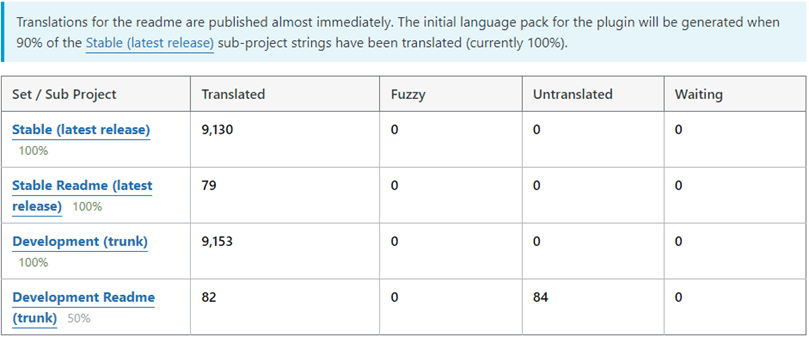 What are the best ways to translate a WooCommerce store