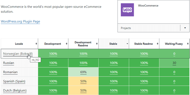 What are the best ways to translate a WooCommerce store