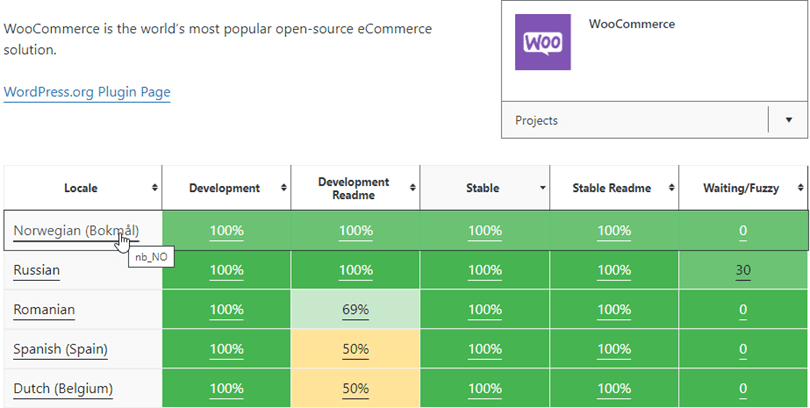 Как лучше всего перевести магазин WooCommerce