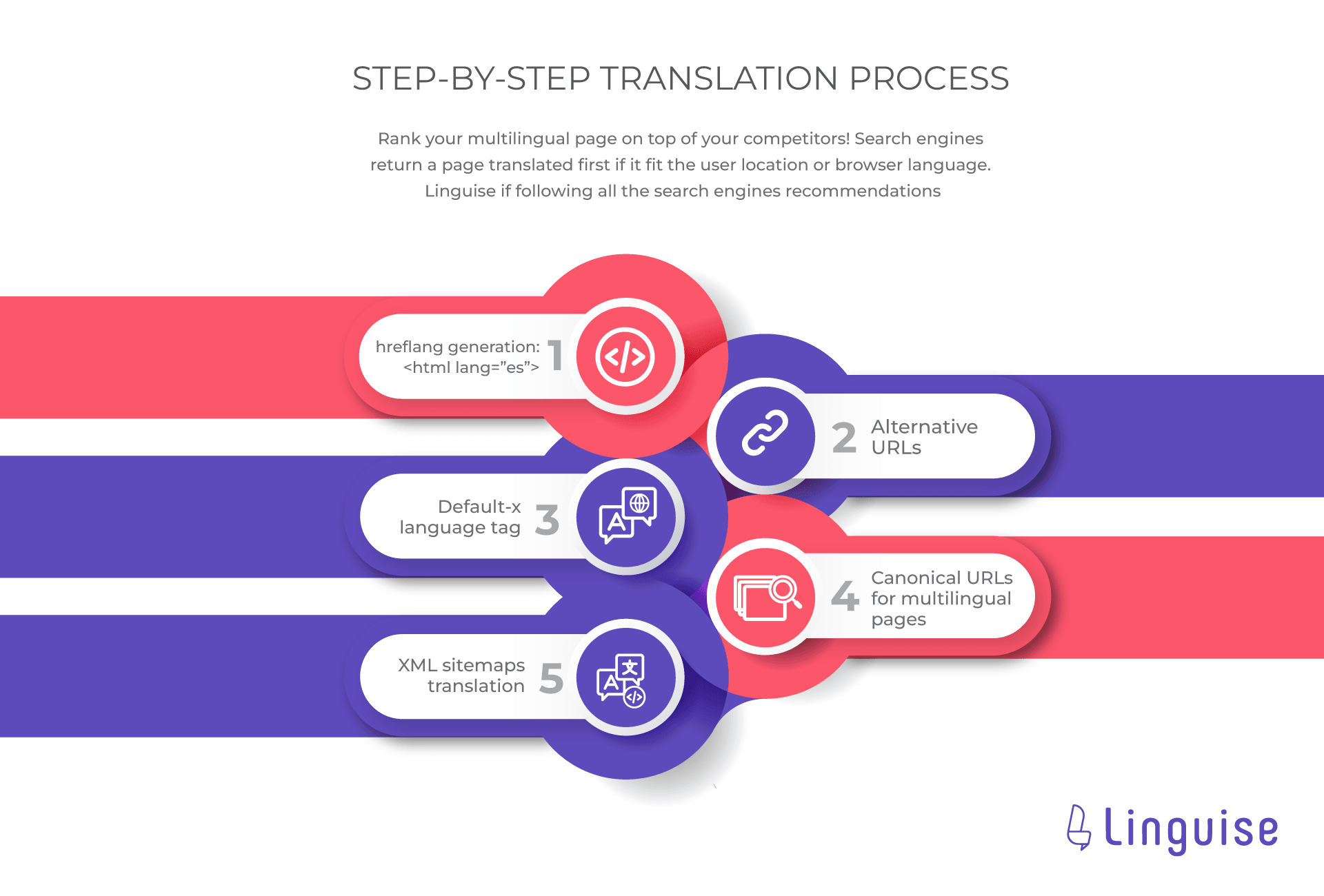 How to index automatic translation of pages on a website