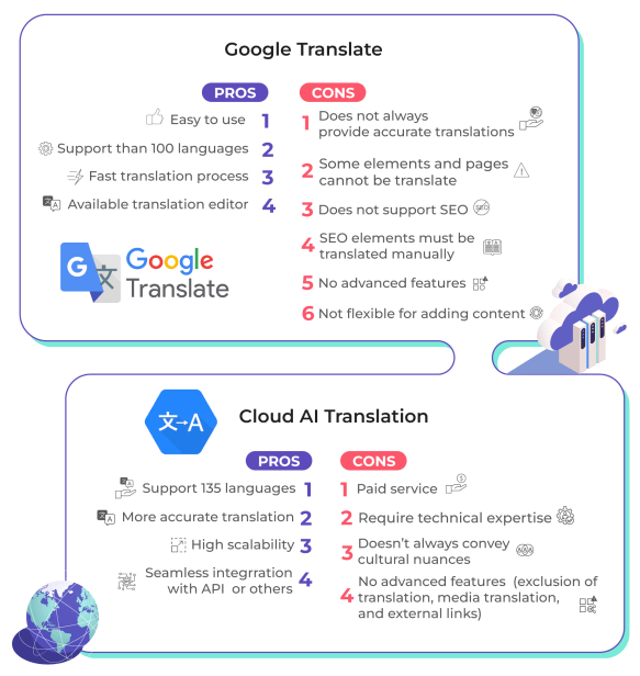infographic google translation - Multilingual GoDaddy Websites: Google Translate or Cloud AI?