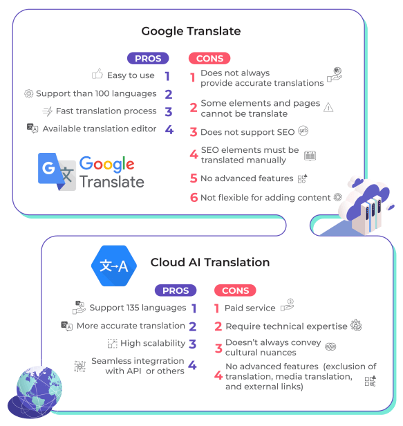 traducere infografică Google - Site-uri web multilingve GoDaddy : Google Translate sau Cloud AI?