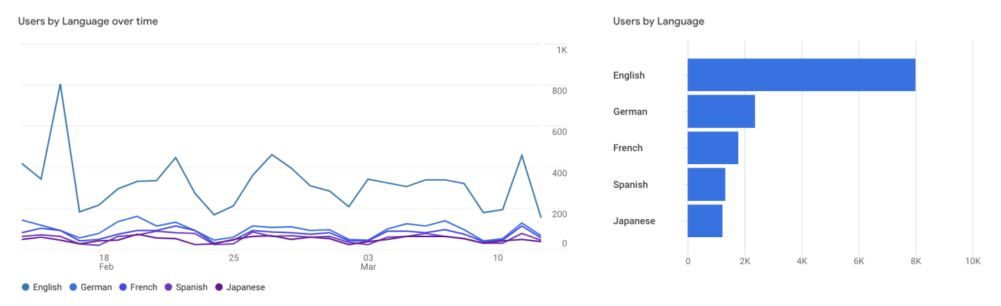 Google Analytics: come creare un sito web multilingue + best practice