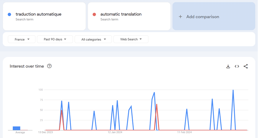 Google Trends - Praktik Terbaik Linguise untuk Mengelola SEO &amp; Terjemahan untuk Situs Web Besar