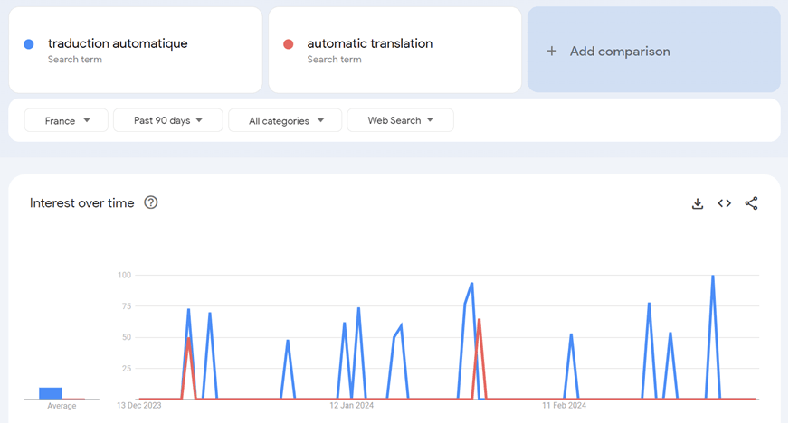 Google Trends - Linguise Best Practices for Managing SEO & Translation for Large Websites