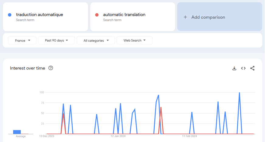 Google Trends - Práticas recomendadas Linguise para gerenciamento de SEO e tradução para grandes sites