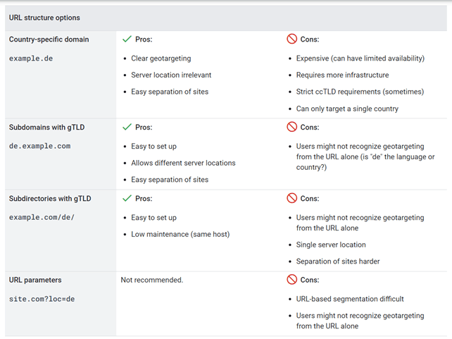 Structure des URL – Bonnes pratiques Linguise pour la gestion du référencement et de la traduction des grands sites Web