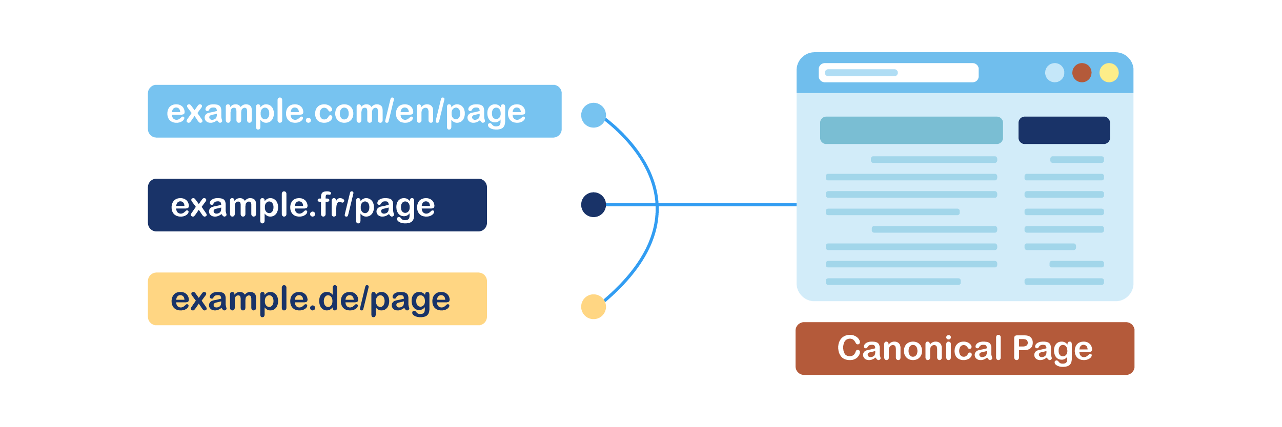 How to fix canonical tag conflicts on multi-domain translated websites